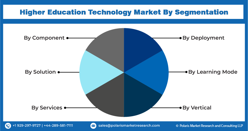 Higher Education